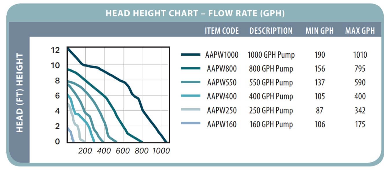 the head height curve of a pump